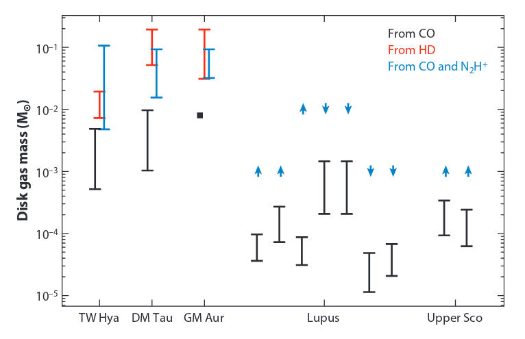 Comparison of total gas mass estimates using different molecular tracers: CO (black), HD (red), and combined with CO (blue)