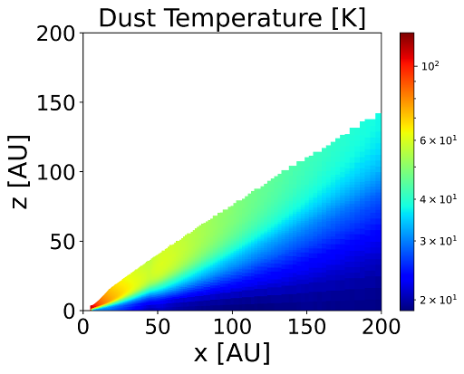 The disk gas temperature structure of for a fiducial disk of radius 200 AU. This plot is generated by performing dust radiative transfer, and does not come from a parametric formula
