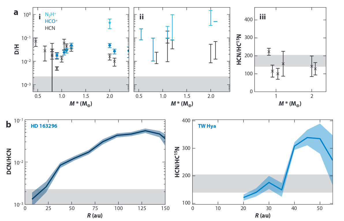 (a) Summary of disk-integrated ratios of deuterium to hydrogen (D/H) for HCN, HCOC, and ; (i) Average values across disks. (ii) Ranges derived from observations with spatial resolution. (iii) N15/N ratios for HCN in a selection of protoplanetary disks. The shaded area represents D/H values found in comet volatiles and the range of / ratios in cometary HCN. (b) Radial distribution of DCN/HCN and / ratios. Data adapted from various papers by @berg2023