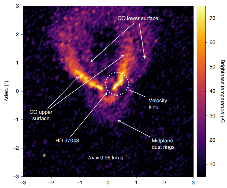 ALMA observations of the dust and gas surrounding the disk HD97048 of the J = 3 - 2 line emission. The velocity kink, marked by a dotted circle and the cyan dot represents the location of the candidate planet @Pinte2019.