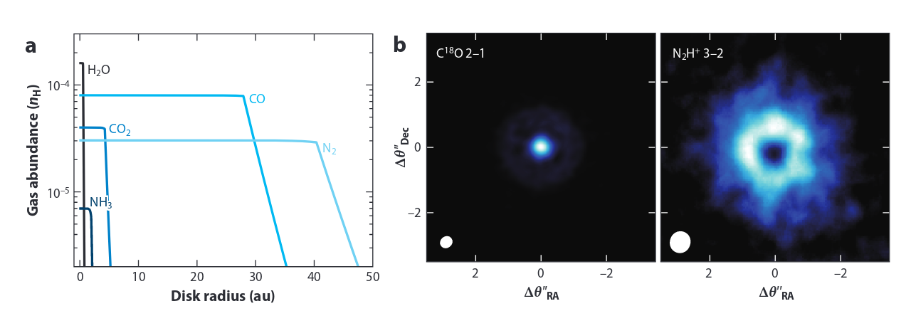 (a) Predicted gas-phase levels of five key CNO elements within the midplane of the disk, based on a basic T Tauri disk temperature model and the influx of volatile matter from interstellar sources. Notable shifts in abundance correspond to the respective snowlines. (b) Analysis of and observations using ALMA directed at TW Hya. The outer limit of and the inner boundary of N2HC should indicate the CO snowline.