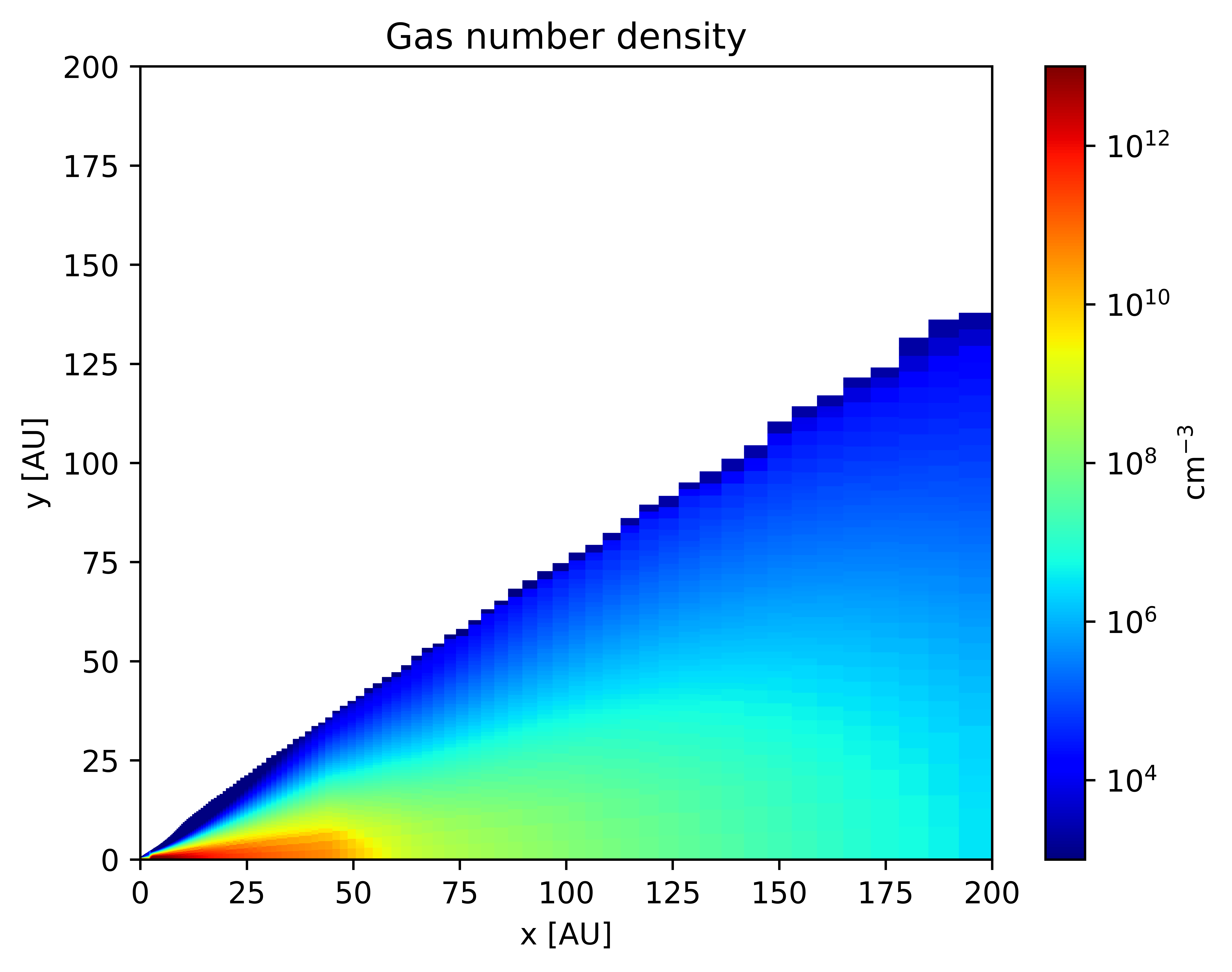 (a) Summary of disk-integrated ratios of deuterium to hydrogen (D/H) for HCN, HCOC, and ; (i) Average values across disks. (ii) Ranges derived from observations with spatial resolution. (iii) N15/N ratios for HCN in a selection of protoplanetary disks. The shaded area represents D/H values found in comet volatiles and the range of / ratios in cometary HCN. (b) Radial distribution of DCN/HCN and / ratios. Data adapted from various papers by [@berg2023
Results
In this section, we present select results after a full thermo-chemical run from our model for a typical T-Tauri disk.
![Gas number density structure of typical T Tauri disk. This represents the automatically generated grid from a parametric density profile.